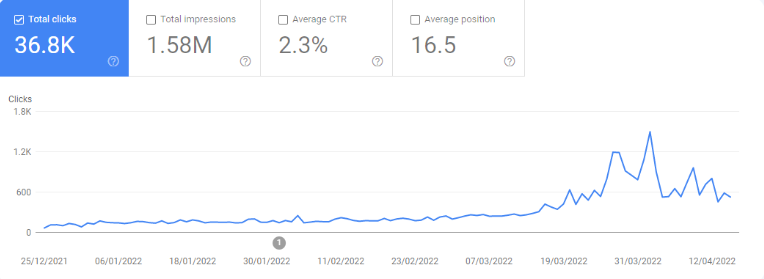 Google Search Console performance report for a client site: 36.8 thousand total clicks and 1.58 million impressions, with weekly organic clicks climbing sharply in the final weeks of the period