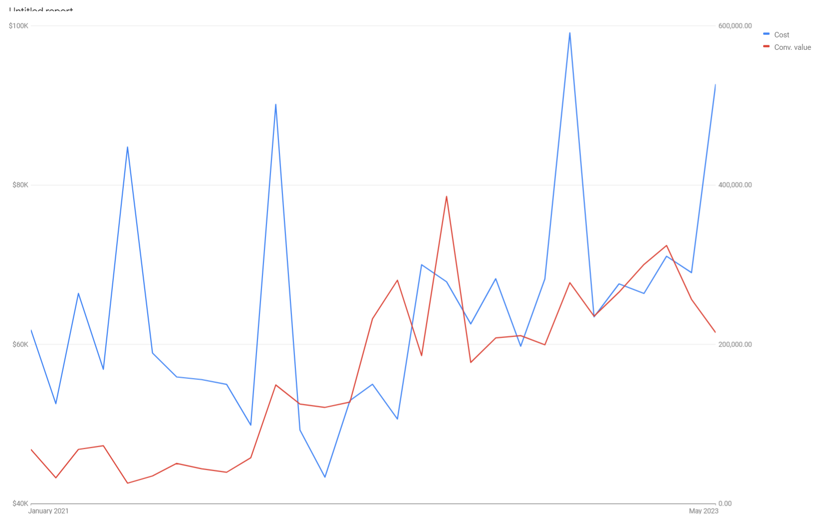 Ad platform report plotting monthly ad cost against conversion value from January 2021 to May 2023, with conversion value climbing steadily from mid-2022 onward