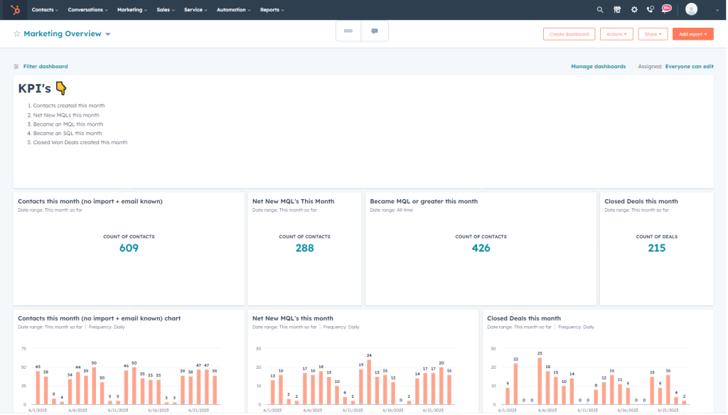 HubSpot marketing overview dashboard built for a client, with KPI cards for contacts created, net new MQLs, contacts that became MQL or greater, and closed deals, each with a daily trend chart