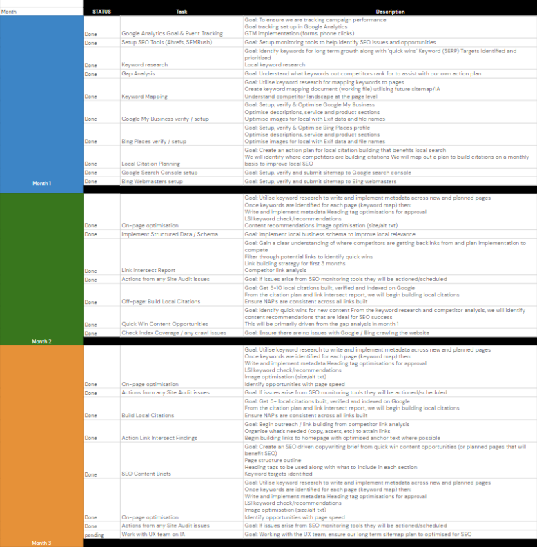 Excerpt of a real month-by-month SEO implementation roadmap spreadsheet, with tasks like keyword research, Google Business Profile setup, on-page optimisation, and local citation building marked done