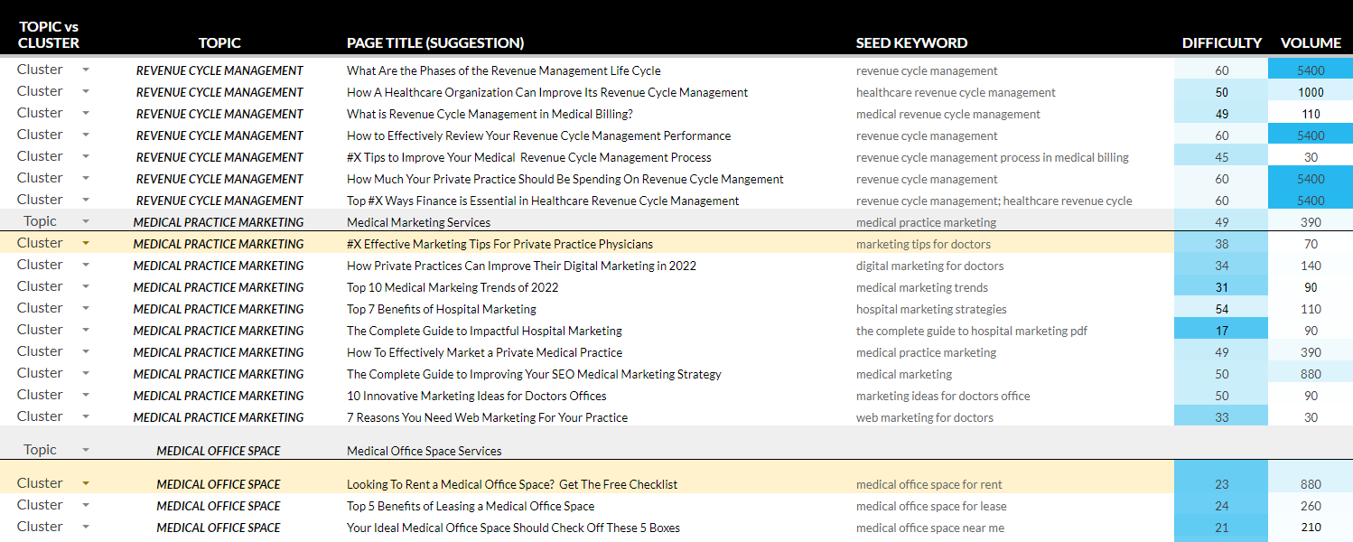 Excerpt of a real topic cluster planning spreadsheet mapping pillar topics to cluster page titles, seed keywords, keyword difficulty, and search volume