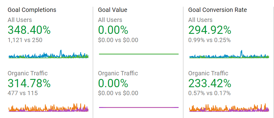 Analytics goal report comparing two periods for a client: goal completions and goal conversion rate both up several-fold for all users and for organic traffic